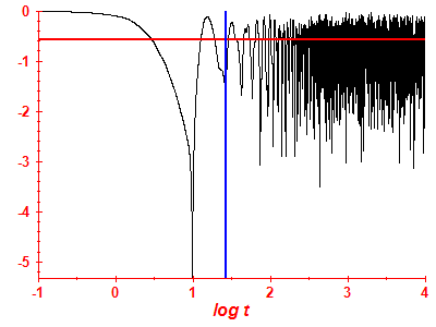 Survival probability log